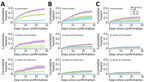 Cumulative hazards for serious/critical/fatal condition outcome events in study of effectiveness of vaccines and antiviral drugs in preventing severe and fatal COVID-19, Hong Kong. Cumulative hazards were compared among age groups, patients prescribed oral antiviral drugs, and those unvaccinated or vaccinated with CoronaVac or Comirnaty vaccines. A) No antiviral drugs, B) molnupiravir, C) nirmatrelvir/ritonavir. Antiviral drugs were prescribed within 5 days after confirmation of a COVID-19 diagnosis. Colors indicate age groups within each treatment group. 