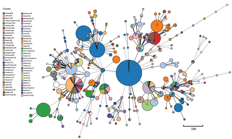 Minimum spanning tree based on core genome MLST analysis of global blaOXA-232–carrying carbapenem-resistant Klebsiella pneumoniae sequence type 15 isolates. Core genome multilocus sequence typing scheme with clade alert distance set as ≤20 alleles. Line lengths connecting each circle depict clonal relationships between isolates. Colors of circles indicate different countries. Numbers in square brackets in the key indicate numbers of isolates recovered from each country. Scale bar represents genetic distance (allelic differences).