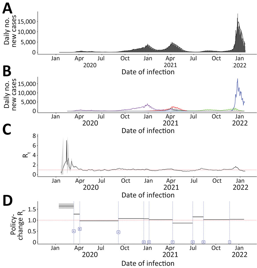 Daily incident COVID-19 case count and 7-day moving average Rt, by date of infection and policy-change Rt or new variants by initiation dates, Ontario, Canada, January 23, 2020–January 27, 2022. Dates are assumed infection dates (i.e., report date minus 9 days); red dotted lines in panels C and D indicate Rt = 1. A, B) Incident case count by date of infection for all variants combined (A) and by variant type (B). Colors indicate COVID-19 variants: purple, wild-type; red, Alpha; green, Delta; blue, Omicron; and gray, other variants. C) Seven-day moving average Rt by date of infection. D) Policy-change Rt. Policy changes or detection of new variations by dates of initiation: A, school closure (March 14, 2020); B, recommendation for use of face masks (April 7, 2020); C, phased school reopening (September 8, 2020); D, priority populations vaccination rollout (December 18, 2020); E, partial school reopening (January 8, 2021); F, school closure (April 12, 2021); G, increase in cases because of Delta COVID-19 variant (July 1, 2021); H, requirement of vaccination for federal workers (August 13, 2021); I, increase in cases because of the Omicron COVID-19 variant (November 25, 2021).