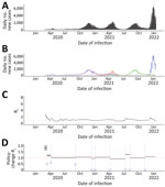 Daily incident COVID-19 case count and 7-day moving average Rt, by date of infection and policy-change Rt or new variants by initiation dates, Alberta, Canada, January 23, 2020–January 27, 2022. Dates are assumed infection dates (i.e., report date minus 9 days); red dotted lines in panels C and D indicate Rt = 1. A, B) Incident case count by date of infection for all variants combined (A) and by variant type (B). Colors indicate COVID-19 variants: purple, wild-type; red, Alpha; green, Delta; blue, Omicron; and gray, other variants. C) Seven-day moving average Rt by date of infection. D) Policy-change Rt. Policy changes or detection of new variants by dates of initiation: A, school closure (March 14, 2020); B, recommendation for use of face masks (April 7, 2020); C, phased school reopening (September 8, 2020); D, priority populations vaccination rollout (December 18, 2020); E, partial school reopening (January 8, 2021); F, school closure (April 12, 2021); G, increase in cases because of Delta COVID-19 variant (July 15, 2021); H, requirement of vaccination for federal workers (August 13, 2021); I, increase in cases because of the Omicron COVID-19 variant (November 15, 2021).