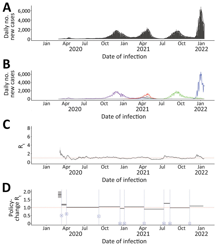 Daily incident COVID-19 case count and 7-day moving average Rt, by date of infection and policy-change Rt or new variants by initiation dates, Alberta, Canada, January 23, 2020–January 27, 2022. Dates are assumed infection dates (i.e., report date minus 9 days); red dotted lines in panels C and D indicate Rt = 1. A, B) Incident case count by date of infection for all variants combined (A) and by variant type (B). Colors indicate COVID-19 variants: purple, wild-type; red, Alpha; green, Delta; blue, Omicron; and gray, other variants. C) Seven-day moving average Rt by date of infection. D) Policy-change Rt. Policy changes or detection of new variants by dates of initiation: A, school closure (March 14, 2020); B, recommendation for use of face masks (April 7, 2020); C, phased school reopening (September 8, 2020); D, priority populations vaccination rollout (December 18, 2020); E, partial school reopening (January 8, 2021); F, school closure (April 12, 2021); G, increase in cases because of Delta COVID-19 variant (July 15, 2021); H, requirement of vaccination for federal workers (August 13, 2021); I, increase in cases because of the Omicron COVID-19 variant (November 15, 2021).