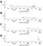 Seven-day sliding-window Rt by COVID-19 variant in Ontario, Canada, January 23, 2020–January 27, 2022. A) Wild-type; B) Alpha; C) Delta; D) Omicron. We estimated infection dates by subtracting 9 days from report dates. Red dotted lines indicate Rt = 1.