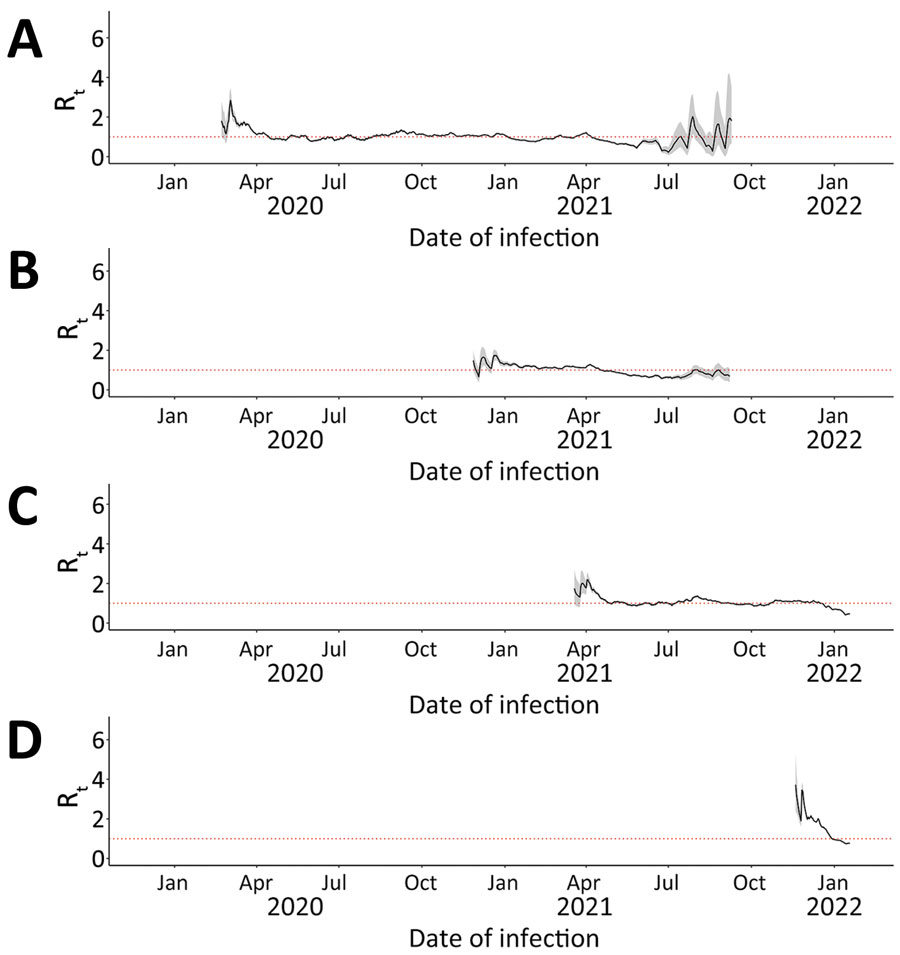 Seven-day sliding-window Rt by COVID-19 variant in Ontario, Canada, January 23, 2020–January 27, 2022. A) Wild-type; B) Alpha; C) Delta; D) Omicron. We estimated infection dates by subtracting 9 days from report dates. Red dotted lines indicate Rt = 1.