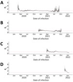 Seven-day sliding-window Rt by COVID-19 variant in British Columbia, Canada, January 23, 2020–January 27, 2022. A) Wild-type; B) Alpha; C) Delta; D) Omicron. We estimated infection dates by subtracting 9 days from report dates. Red dotted lines indicate Rt = 1.