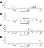 7-day sliding-window Rt by COVID-19 variant in Alberta, Canada, January 23, 2020–January 27, 2022. A) Wild-type; B) Alpha; C) Delta; D) Omicron. We estimated infection dates by subtracting 9 days from report dates. Red dotted lines indicate Rt = 1.