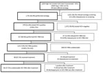 Flowchart of participant enrollment in a hepatitis C elimination program among high-risk prison inmates, Israel. Bold boxes on left indicate participants. HCV, hepatitis C virus.