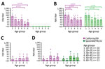 Age-stratified HAI and NAI antibody responses to influenza A(H1N1)pdm09 (California/09) and A(H5N1) (Spoonbill/HK/22) viruses in serum samples collected from healthy adults in 2020 and 2009, Hong Kong, China. A, B) Results for serum samples of 63 healthy adults collected in 2020. C, D) Results for serum samples of 50 healthy adults collected in 2009. The assay detection limit was 1:10, and samples with antibody below the detection limit were assigned an arbitrary antibody titer of 5, which is used to calculate geometric mean titer. The HAI and NAI titers across different age groups were compared using Kruskal-Wallis test and Dunn’s multiple comparison test. HAI, hemagglutination inhibition; NAI, neuraminidase inhibition. 