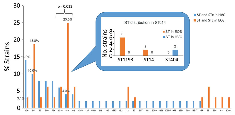 ST and STc distributions of EOS neonate and HVC Escherichia coli strains, France. STc14 distribution is detailed. STc10 includes ST10, ST13795, ST6826, and ST13957; STc59 includes ST59, ST415, and ST13796; STc11 includes ST73 and ST355; STc131 includes ST131 and ST2279. EOS, early-onset neonatal sepsis; HVC, healthy vaginal carriage; ST, sequence type; STc, ST complex. 