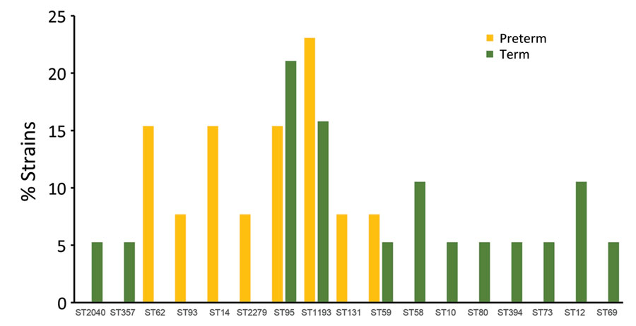 ST distributions according to birth term among 32 neonates with early-onset neonatal sepsis. ST, sequence type. 