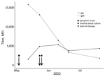 Antibody response to Streptobacillus moniliformis infection over time on 32-year-old female patient, Germany, 2022. The graph displays the dynamics of IgM (serum dilution 1:100) and IgG (serum dilution 1:250) levels in MFI values analyzed by Streptobacillus multiplex serologic tests (y-axis) and plotted against the time point of infection (x-axis). MFI, median fluorescence intensity.