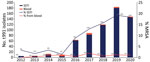 t991 MRSA isolates isolated from blood and SSTIs among patients in Israel during 2012–2020. Left y-axis represents number of t991 isolates isolated and right y-axis represents the relative part from total MRSA SSTI or blood isolates. MRSA, methicillin-resistant Staphylococcus aureus; SSTI, skin and soft tissue infection.