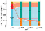 Alluvial diagram of serology from acute serum samples used in a study of Orientia genus endemicity among severe infectious disease cohorts, Uganda. The diagram represents Orientia spp.–positive immunofluorescent assay IgG at >128, ­>256, and >512 from 3 sites in Uganda. Colored lines indicate total participants from each site with positive or negative serology at 3 different titer cutoffs. Neg, negative; pos, positive.