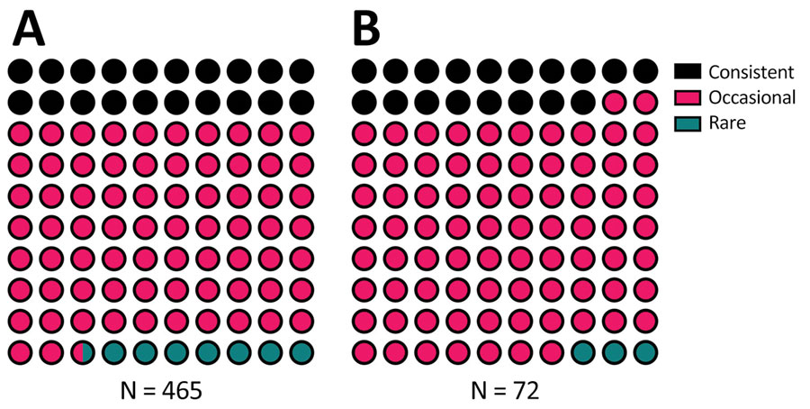 Begging category proportions in study of SARS-CoV-2 seropositivity in urban population of wild fallow deer, Dublin, Ireland, 2020–2022. A) Total fallow deer population; B) fallow deer sampled for SARS-CoV-2 serum antibodies.