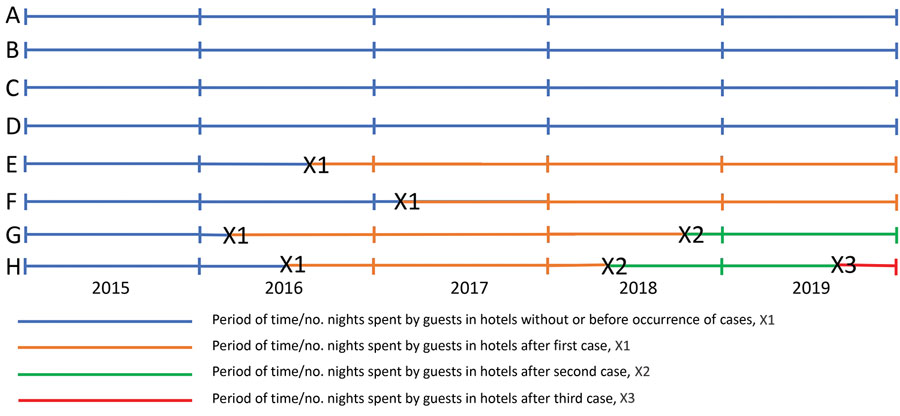 Schematic diagram showing typical timelines used to calculate first-, second-, and third-case incidence rates for Legionnaires’ disease among travelers visiting hotels in Germany, 2015–2019. Data were collected from 29 countries that reported cases of travel-associated Legionnaires’ disease (TALD) to the European Legionnaires’ Disease Surveillance Network (https://www.ecdc.europa.eu/en/about-us/partnerships-and-networks/disease-and-laboratory-networks/eldsnet) after stays in hotels in Germany. Reports were from 26 European Union countries (Cyprus and Slovakia were excluded), Norway, Switzerland, and the United States. A–H indicates different hotels; X1 shows the occurrence of first TALD cases, X2 second TALD cases, and X3 third TALD cases. LD, Legionnaires’ disease. 