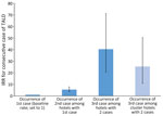 Incidence rate ratios for Legionnaires’ disease cases among travelers visiting hotels in Germany, 2015–2019. IRRs were calculated for hotels that had a second or third TALD case or experienced a cluster of cases. Cluster hotels had 2 cases within 2 years; reoffending hotels were cluster hotels that had 2 cases and another case >8 weeks after the cluster notification. First-case incidence was the referent. Error bars indicate 95% CIs. IRR, incidence rate ratio; TALD, travel-associated Legionnaires’ disease.