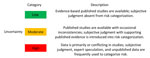 Uncertainty categories for an operational risk assessment tool for evaluating Leishmania infantum introduction and establishment in the United States through dog importation. Modified from Food and Agriculture Organization of the United Nations (20).