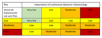 Combined probability matrix for entry and exposure assessments developed from an operational risk assessment tool for evaluating Leishmania infantum introduction and establishment in the United States through dog importation. Modified from Wieland et al. (17).