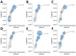 Spatial distribution of spatiotemporal clusters of rapid diagnostic test–positive cholera cases at the avenue level, Uvira, Democratic Republic of the Congo, 2016−2020. A: 2016, B: 2017, C: 2018, D: 2019, E: 2020, F: 2016—2020. Clusters have a relative risk >1 (p<0.05). The sizes of the light blue circles depict the spatial radius and the numbers of cases are shown inside the circles.