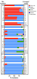 Host distribution of each lineage and clade for A/H9 influenza viruses as part of a proposed global classification and nomenclature system for A/H9 influenza viruses. The bar chart illustrates the percentage of host composition for each lineage and clade. Hosts are grouped into the following categories, represented as colors on each bar: avian wild, avian domestic, avian (birds that are not identified as wild or domestic), environment, human, and mammalian (other than human). 