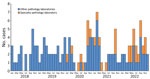 Shiga toxin‒producing Escherichia coli cases by month and year of episode date (earliest of specimen collection/onset dates) and reporting laboratories, Queensland, Australia, 2018–2022.