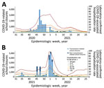 COVID-19–related school closures and laboratory-confirmed COVID-19–related hospitalizations by age group, United States, July 27, 2020–June 30, 2022. A) School year 2020–21 (July 27, 2020–June 30, 2021); B) school year 2021–22 (August 1, 2021–June 30, 2022). School closure, transmission-related reasons, and non–transmission-related reasons are defined in the Figure 1 legend.  Data on laboratory-confirmed COVID-19–associated hospitalizations available from COVID-NET (9).