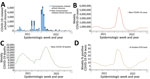 COVID-19–related school closures and COVID-related cases, deaths, and PCR positivity by school year, United States, August 1, 2021–June 30, 2022. School closure, transmission-related reasons, and non–transmission-related reasons are defined in the Figure 1 legend. Data on COVID-19 cases and COVID-19–associated deaths available from Centers for Disease Control and Prevention (8). PCR positivity was calculated from the number of new positive results divided by the total number of new results reported. Data on PCR testing were available from US Department of Health and Human Services (10). School year: 2021–22 (August 1, 2021–June 30, 2022).