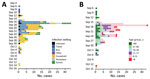 Epidemic curves for 191 case-patients in COVID-19 outbreak, Hesse, Germany, 2021. Dates are for symptom onset or first positive test result, whichever was earlier. A) By probable transmission setting; B) by age group.