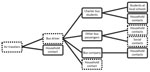 Plausible chains of transmission in COVID-19 outbreak in Hesse, Germany, 2021 (n = 191), Solid boxes indicate that whole-genome sequencing evidence of the outbreak strain was available for >1 case; dotted boxes indicate cases with no whole-genome sequencing evidence available.