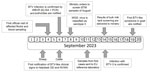 Timeline of the initial bluetongue outbreak caused by BTV-3 in the Netherlands in September 2023. BTV, bluetongue virus; BTV-3, BTV serotype 3; EU, European Union; GD, Gezondheidsdienst voor Dieren; NVWA, Netherlands Food and Consumer Product Safety Authority; WBVR, Wageningen Bioveterinary Research; WGS, whole-genome sequencing.