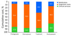 Cost proportion analysis by follow-up period, in study of medical costs of nontuberculous mycobacterial pulmonary disease, South Korea, 2015–2019. Cumulative cost was analyzed by each follow-up period. Numbers within bars represent the percentage of each cost category. 