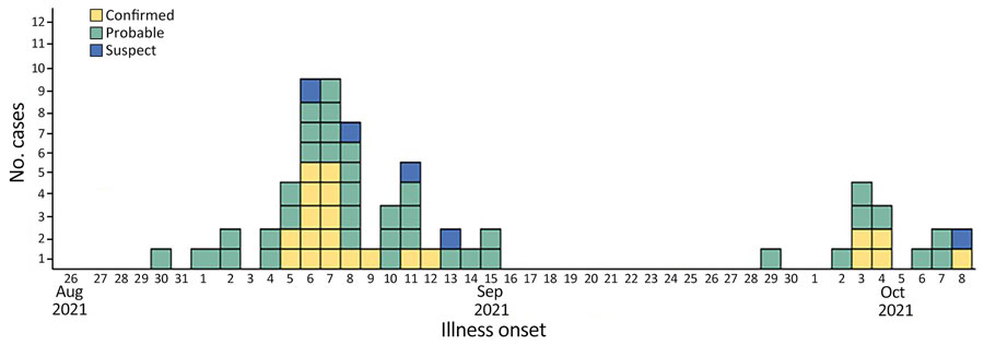 Number of confirmed, probable, and suspect campylobacteriosis cases (N = 64) in an outbreak linked to municipal water, by illness onset date, Nebraska, USA, August–October 2021.