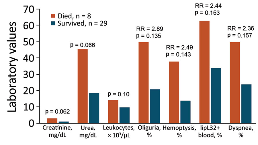 Clinical features most strongly associated with fatal outcomes in study of outbreak of intermediate species Leptospira venezuelensis spread by rodents to cows and humans in L. interrogans–endemic region, Venezuela. Clinical features are shown for hospitalized patients who had positive PCR tests for the Leptospira rrs (16S rDNA) gene in blood or urine and either survived or succumbed to their illness. Laboratory units of measure are indicated on the x axis for each bar. Comparisons of all clinical features with 95% CIs were also determined (Appendix Tables 12, 13). p values comparing creatinine, urea, and number of lymphocytes were obtained from Pearson χ2 tests. p values comparing percentages of patients with oliguria, hemoptysis, lipL32, and dyspnea were obtained from 2-tailed t-tests. All statistical calculations were performed by using Stata 13 (StataCorp LLC, https://www.stata.com). RR, risk ratio.