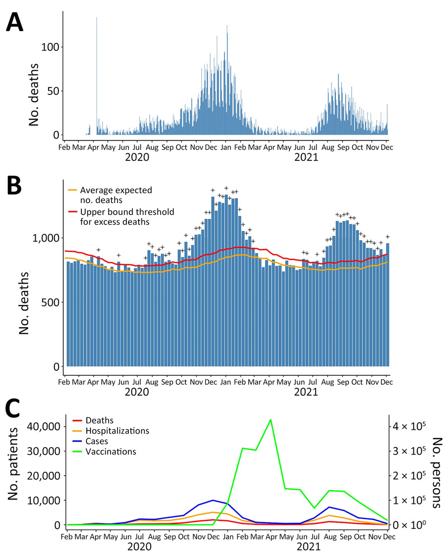 Distribution of COVID-19 deaths (A), all-cause and excess mortality (B), and COVID-19 cases, hospitalization, deaths, and rates of vaccination against COVID-19 (C) in analysis of COVID-19 vaccination coverage and outcomes, Oklahoma, USA, February 2020–December 2021. The spike in the number of deaths on April 8, 2020, was caused by the delay in death reporting early in the pandemic. The excess mortality plot was accessed from the Centers for Disease Control and Prevention National Center for Health Statistics and modified to reflect the study period February 2020–December 2021. Plus (+) symbol indicates observed count above threshold (defined as the upper bound of the 95% prediction interval of the expected number of deaths). In panel C, scales for the y-axes differ substantially to underscore patterns but do not permit direct comparisons. Data sources: https://covid.cdc.gov/covid-data-tracker; https://data.cdc.gov/Case-Surveillance/COVID-19-Case-Surveillance-Restricted-Access-Detai/mbd7-r32t