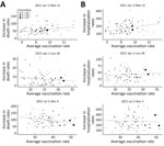 Scatter plot of county-level population percentage of complete vaccination series (averaged between the start and the end dates) versus increase in cumulative death rates (A) and cumulative hospitalization rates (B) per 100,000 residents for selected time intervals in analysis of COVID-19 vaccination coverage and outcomes, Oklahoma, USA, February 2020–December 2021. The dashed line is the weighted (by county population size) least-squares line. The 2 largest solid dots in the plot correspond to the 2 largest counties (i.e., Oklahoma and Tulsa) in Oklahoma. 