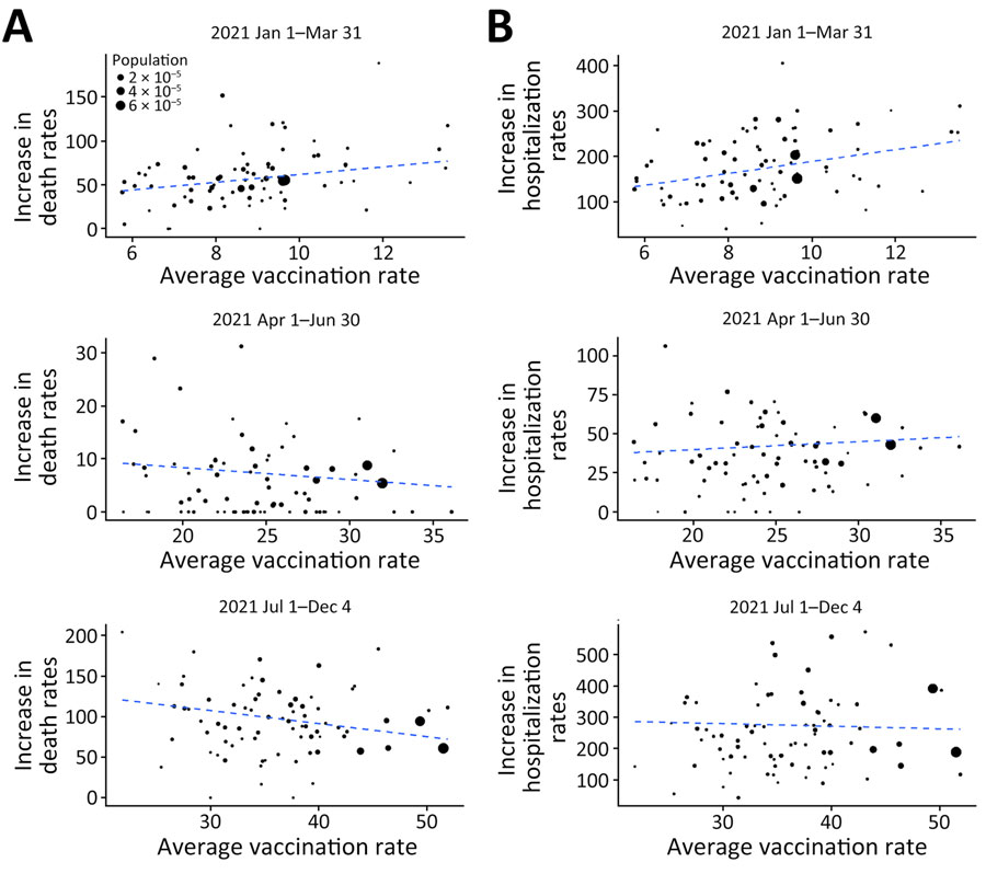 Scatter plot of county-level population percentage of complete vaccination series (averaged between the start and the end dates) versus increase in cumulative death rates (A) and cumulative hospitalization rates (B) per 100,000 residents for selected time intervals in analysis of COVID-19 vaccination coverage and outcomes, Oklahoma, USA, February 2020–December 2021. The dashed line is the weighted (by county population size) least-squares line. The 2 largest solid dots in the plot correspond to the 2 largest counties (i.e., Oklahoma and Tulsa) in Oklahoma. 