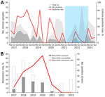 Dynamic distribution of macrolide-resistant Mycoplasma pneumoniae infections among children before and during the COVID-19 pandemic, Taiwan, 2017–2023. A) M. pneumoniae infections were detected throughout the year, primarily from March to August. An M. pneumoniae outbreak occurred during 2017–2018. The M. pneumoniae detection rate substantially declined during the COVID-19 pandemic, 2021–2022. Light gray background represents 770 IgM-positive participants; dark gray background represents 209 cases confirmed by culture and PCR. Blue shading indicates timeframe of nonpharmaceutical interventions during the COVID-19 pandemic. B) Among 211 isolates, macrolide resistance was observed in 74 (35.1%) isolates. The resistance rate was 12.5% in 2017, increased to 48.3% in 2018 and to 62.5% in 2019, and reached 85.7% in 2020. Subsequently, the rate decreased to 18.2% in 2021 and dropped to 0% in 2022 and 2023.