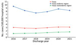 Annual prevalence of inpatient and outpatient hospital visits in study of coccidioidomycosis-related hospital visits, Texas, USA, 2016–2021. Codes from the International Classification of Diseases, 10th Revision, Clinical Modification, were used for diagnoses and included codes B38, B38.0, B38.1, B38.2, B38.3, B38.4, B38.7, B38.8, B38.81, B38.89, and B38.9. Prevalence, defined as the number of Valley fever cases per 100,000 inpatient and outpatient hospital visits for any cause, is indicated statewide by geographic region for each year. Estimated Valley fever–endemic region is a 96-county area of Texas determined by using Centers for Disease Control and Prevention Valley fever maps (5) spatially overlaid on a Texas county map. Any county that fell within the estimated area was designated as a Valley fever region.