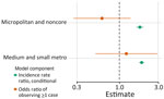 Associations between rurality and histoplasmosis incidence for counties reporting >1 case in 8 US states for which data were available, 2011–2014 and 2019–2020. Incidence rate ratios for conditional component (green) and odds ratios for the probability of observing >1 case in the zero-inflated component (orange) are shown 95% CIs (error bars) by county rural classification; reference group is large metropolitan counties. 