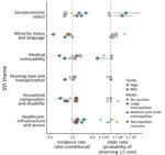 Model effect estimates for association of histoplasmosis incidence with MH SVI themes in 8 US states for which data were available, 2011–2014 and 2019–2020. MH SVI theme scores are interpreted as percentiles; higher scores represent more vulnerable counties. Left column shows incidence rate ratios for the conditional component; right column shows odds ratios for the probability of observing a case in the zero-inflated component. Error bars indicate 95% CIs. Shapes indicate the tertile (mid-tertile or high-tertile, with low-tertile as the reference level), and color indicates the model (model with all counties vs. those stratified by rural classification). Statistically significant effects are indicated by a black outline and increased opacity of points. MH SVI, Minority Health Social Vulnerability Index.