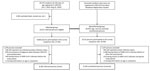 Flowchart of participant selection in study of prevalence and risk factors for post–COVID-19 condition during Omicron BA.5–dominant wave, Japan. Of 29,276 residents 20–69 years of age identified in the municipal HER-SYS database as infected with COVID-19, we selected a total of 25,911 participants; we extracted the same number of age- and sex-matched noninfected residents from the Basic Residence Registration System to serve as the control group. HER-SYS, Health Center Real-time Information-sharing System on COVID-19.