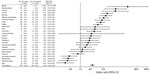 Prevalence and age- and sex-adjusted odds ratios of persistent symptoms in cases compared with controls in study of prevalence and risk factors for post–COVID-19 conditions during Omicron BA.5–dominant wave, Japan. All cases and controls are included in the multivariable logistic regression analysis to estimate the odds ratio of developing post–COVID-19 condition among cases compared with controls adjusting for age (as a continuous variable) and sex.