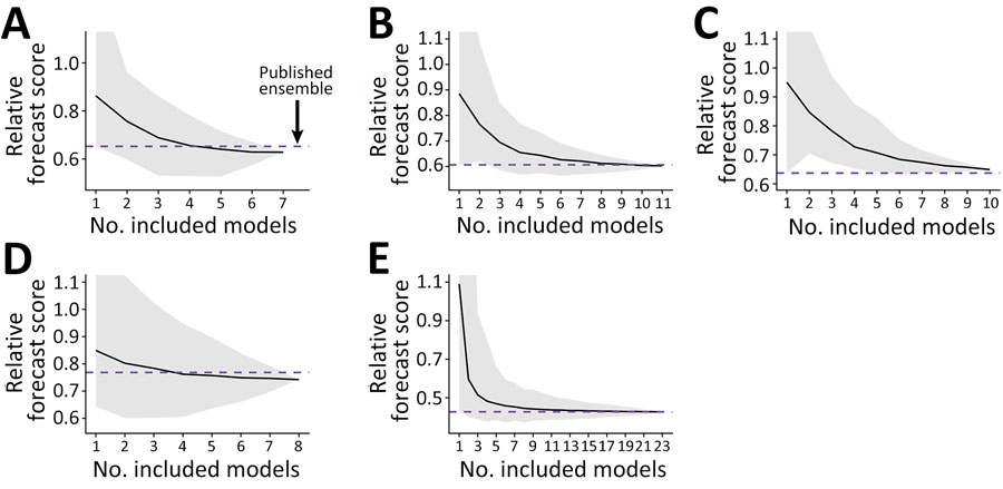 Summarized ensemble forecast scores from collaborative forecast efforts in study of optimizing disease outbreak forecasting ensembles. Scores correspond to the average forecast performance during testing periods across all dates, locations, and forecast horizons (Appendix Table 1). All scores are standardized by the baseline forecast model for that metric (Y = 1). Scores <1 indicate better accuracy than baseline. A) COVID-19 cases with 15 included models. B) COVID-19 admissions with 17 included models. C) COVID-19 deaths with 19 included models. D) Influenza admissions with 21 included models. D) Influenza-like illness with 23 included models. Solid black lines indicate mean scores; gray shading indicates minimum–maximum range. Horizontal purple dashed line indicates unweighted published ensemble used as standard.