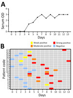 Results of Crimean-Congo hemorrhagic fever virus IgM antigen ELISA testing for serum samples from 22 Crimean-Congo hemorrhagic fever patients in Iran, by days after disease onset. A) Mean of detected OD in serum samples per day. B) IgM ODs. Weak positive, optical density (OD) <1; moderate positive, OD 1–3; strong positive, OD >3.