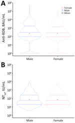 Violin plots of anti-RBD IgG and NT50 titer results by sex in study of quantitative SARS-CoV-2 spike RBD and neutralizing antibody titers in previously infected persons, United States, January 2021–February 2022. A) Anti-RBD, n = 30,967; B) NT50, n = 744. Anti-RBD measured by Cov2Quant IgG (LabCorp, https://www.labcorp.com) and NT50 measured by PhenoSense SARS-CoV-2 Neutralizing Antibody Assay (Monogram Biosciences, https://monogrambio.labcorp.com). Horizontal lines in plots indicate first quantile, median, and third quantile; black dots indicates means. BAU, binding antibody units; NT50, 50% neutralization titer; RBD, receptor-binding domain.