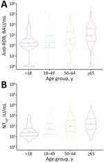 Violin plots of anti-RBD IgG and NT50 titer results by age group in a study of quantitative SARS-CoV-2 spike RBD and neutralizing antibody titers in previously infected persons, United States, January 2021–February 2022. A) Anti-RBD, n = 30,967; B) NT50, n = 744. Anti-RBD measured by Cov2Quant IgG (LabCorp, https://www.labcorp.com) and NT50 measured by PhenoSense SARS-CoV-2 Neutralizing Antibody Assay (Monogram Biosciences, https://monogrambio.labcorp.com). Horizontal lines in plots indicate first quantile, median, and third quantile; black dots indicates means. BAU, binding antibody units; NT50, 50% neutralization titer; RBD, receptor-binding domain.