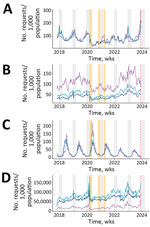 Temporal pattern of prescription data requests (per 1,000 population) within the Antibioclic computerized decision support system, France, December 2017–January 2024. A) Community-acquired pneumonia; (B) sore throat with positive group A Streptococcus test; C) Lyme disease; D) overall number of requests per week. Orange bars represent the 3 national lockdowns implemented in France during the COVID-19 pandemic. Light gray bars represent winter seasons. Purple lines represent evolution in children, light blue lines in adults, dark blue lines overall population. The dashed vertical red line represents the first national alert from the Ministry of Health associated with a possible outbreak of Mycoplasma pneumoniae, including macrolide-resistant strains. 