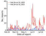 Comparison of daily EPIWATCH (https://www.epiwatch.org) reports of outbreaks in Ukraine during Russia’s invasion (February 24, 2022–July 31, 2022) and in the same period of the previous year (February 24, 2021–July 31, 2021).