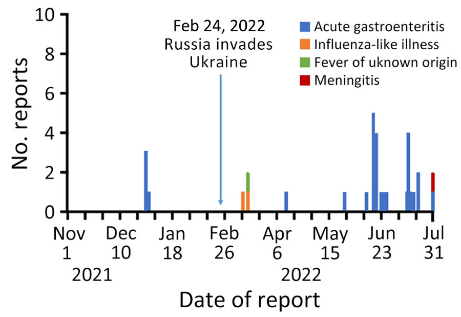 Number of reports of clinical syndromes per day before and during Russia’s invasion, Ukraine, November 1, 2021—July 31, 2022.