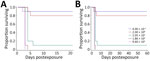 Kaplan-Meier survival plots calculated for BALB/c mice exposed to aerosolized Burkholderia pseudomallei ATS2021, the causative strain in an an outbreak of 4 cases, 2 of them fatal, in the United States in 2021. A) Survival after 21 days; B) survival after 60 days. N = 10 per aerosolized dose of B. pseudomallei. The day 21 survival rates from highest to lowest calculated inhaled dose of B. pseudomallei ATS2021 (960 CFU, 186 CFU, 21 CFU, 2 CFU, 0.4 CFU) as depicted in panel A are 0/10, 0/10, 1/10, 8/10, and 9/10. The day 60 survival rates as depicted in panel B are 0/10, 0/10, 1/10, 8/10, and 9/10.