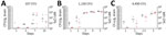 Serial sampling experiment to investigate bacterial dissemination in brains of C57BL/6 mice at different challenge doses of aerosolized Burkholderia pseudomallei strain ATS2021, the causative strain in an an outbreak of 4 cases, 2 of them fatal, in the United States in 2021. C57BL/6 mice were estimated to have inhaled various doses of aerosolized Burkholderia pseudomallei ATS2021 on day 0: A) 107 CFU, B) 1,150 CFU, and C) 4,490 CFU. A subset of mice was then deeply anesthetized for a terminal blood collection, euthanized, and then brains were removed to determine the bacteriologic burden in each brain at each time point indicated. N = 4 for each time point. The CFU burden is shown for each mouse, depicted as a black circle; geometric mean is depicted with the horizontal bar. The brain homogenates were exposed to ≈21 kGy of gamma radiation, proven sterile, and then subjected to the B. pseudomallei capsule-specific immunodiagnostic assay. The MFI of each mouse is depicted by a red circle, and the geometric mean is depicted with the horizontal bar. Limit of detection is ≈5 CFU/organ. The detection of capsule in the irradiated brain homogenate is depicted in red and is displayed as MFI. MFI, mean fluorescent intensity.